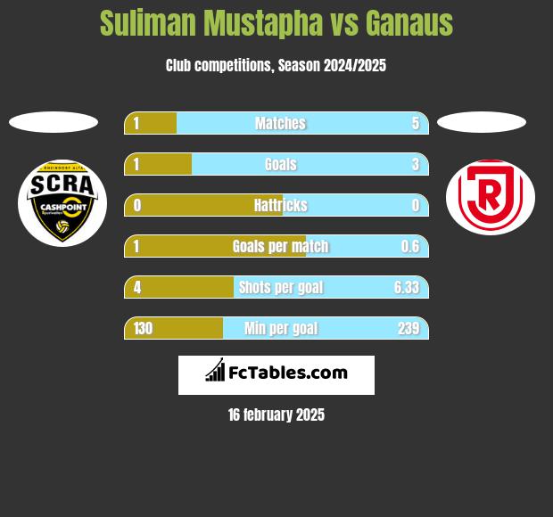 Suliman Mustapha vs Ganaus h2h player stats