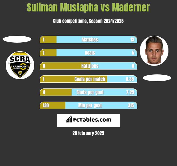 Suliman Mustapha vs Maderner h2h player stats