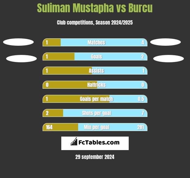 Suliman Mustapha vs Burcu h2h player stats