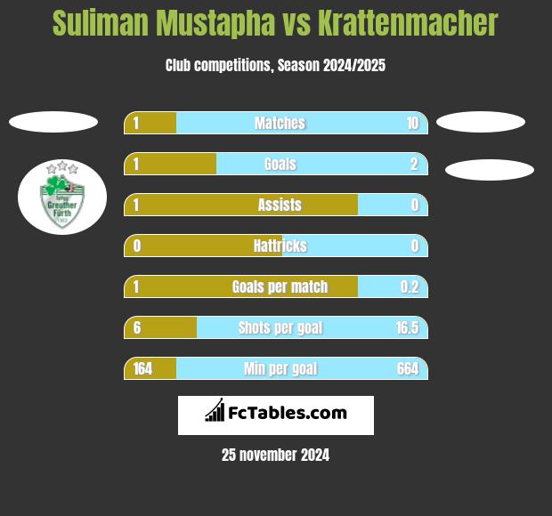 Suliman Mustapha vs Krattenmacher h2h player stats