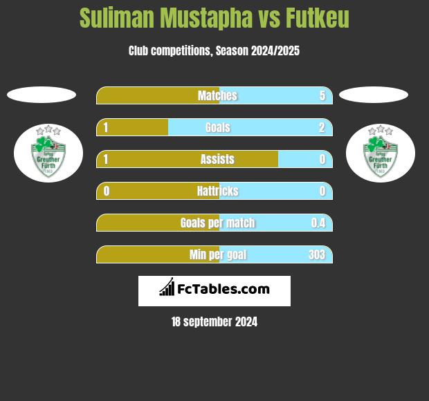 Suliman Mustapha vs Futkeu h2h player stats