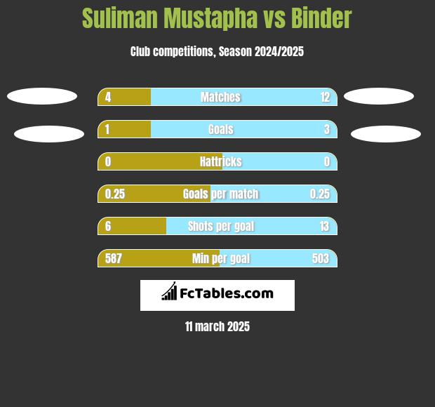 Suliman Mustapha vs Binder h2h player stats