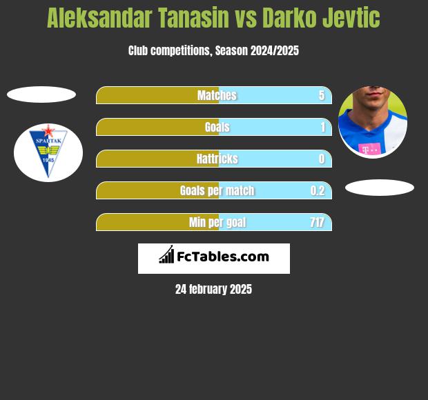 Aleksandar Tanasin vs Darko Jevtić h2h player stats