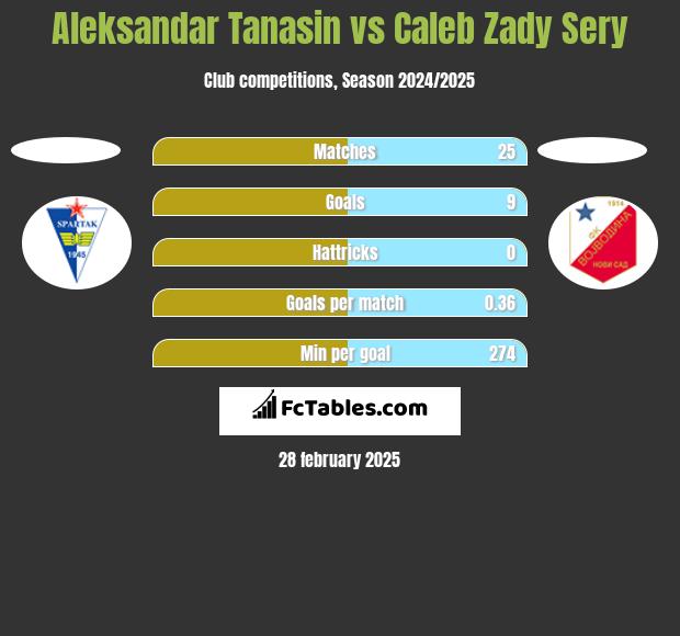 Aleksandar Tanasin vs Caleb Zady Sery h2h player stats