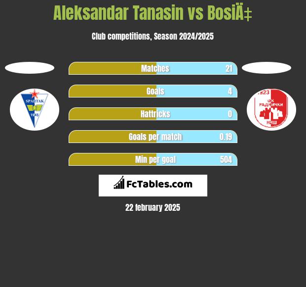 Aleksandar Tanasin vs BosiÄ‡ h2h player stats