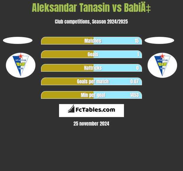 Aleksandar Tanasin vs BabiÄ‡ h2h player stats