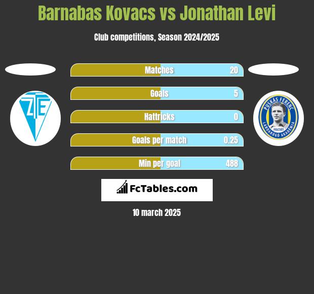 Barnabas Kovacs vs Jonathan Levi h2h player stats