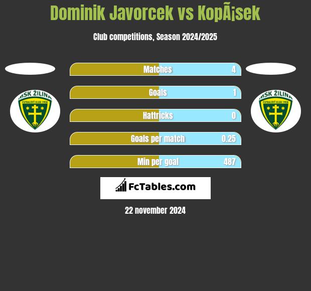 Dominik Javorcek vs KopÃ¡sek h2h player stats