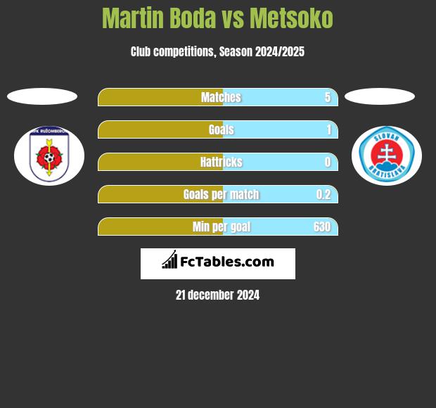 Martin Boda vs Metsoko h2h player stats