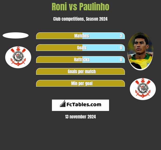 Roni vs Paulinho h2h player stats