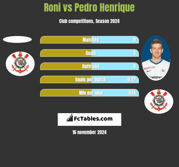 Roni vs Pedro Henrique h2h player stats