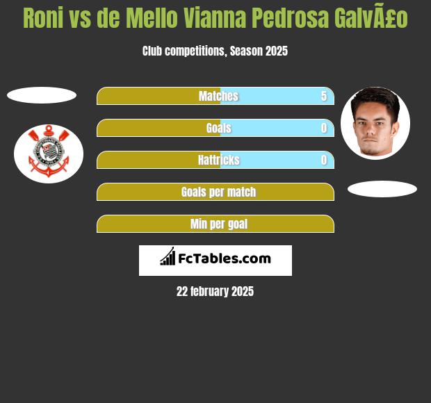 Roni vs de Mello Vianna Pedrosa GalvÃ£o h2h player stats