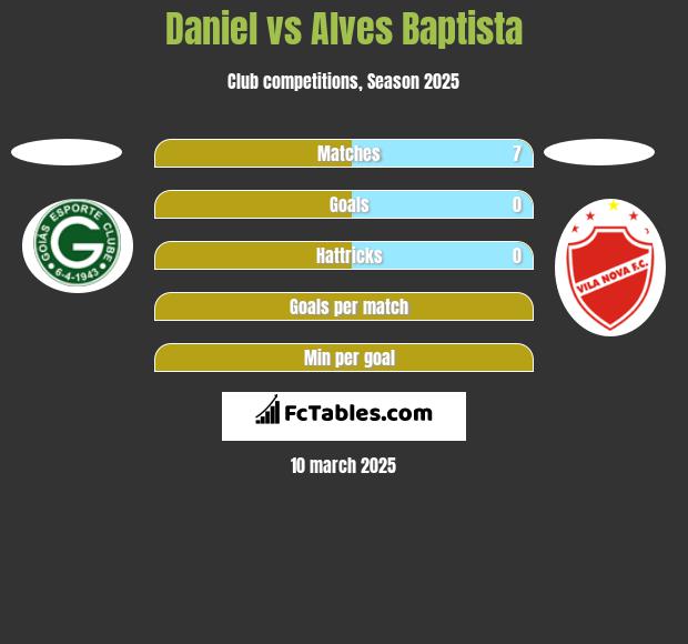 Daniel vs Alves Baptista h2h player stats