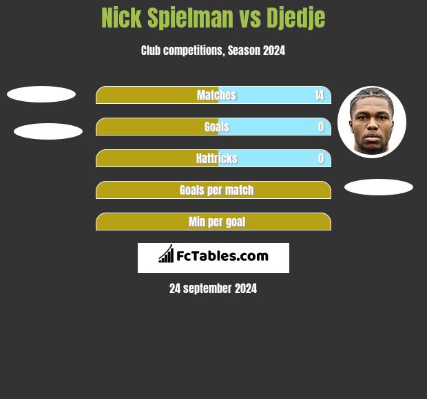 Nick Spielman vs Djedje h2h player stats