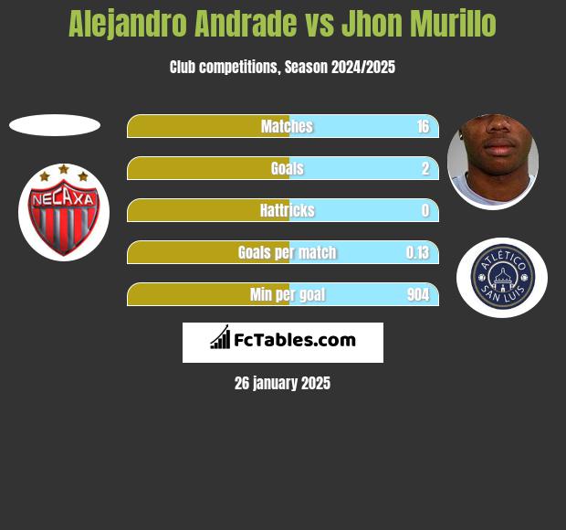 Alejandro Andrade vs Jhon Murillo h2h player stats