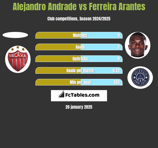 Alejandro Andrade vs Ferreira Arantes h2h player stats