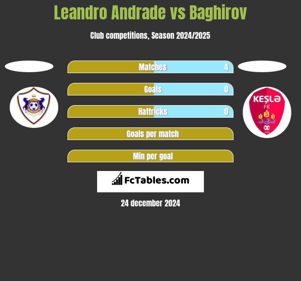 Leandro Andrade vs Baghirov h2h player stats