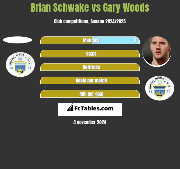 Brian Schwake vs Gary Woods h2h player stats