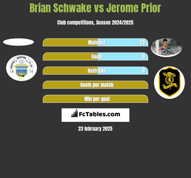 Brian Schwake vs Jerome Prior h2h player stats