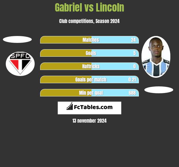 Gabriel vs Lincoln h2h player stats