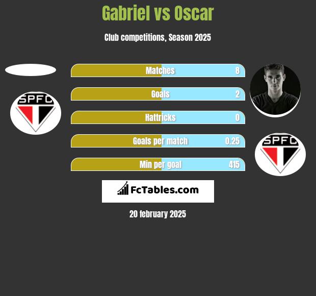 Gabriel vs Oscar h2h player stats