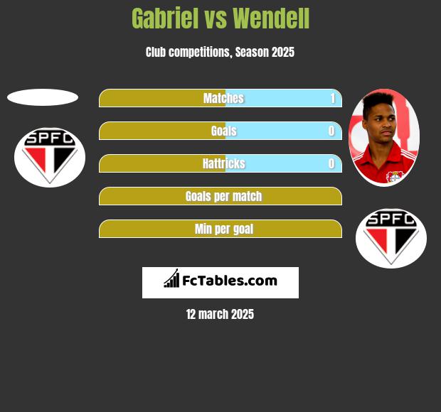 Gabriel vs Wendell h2h player stats