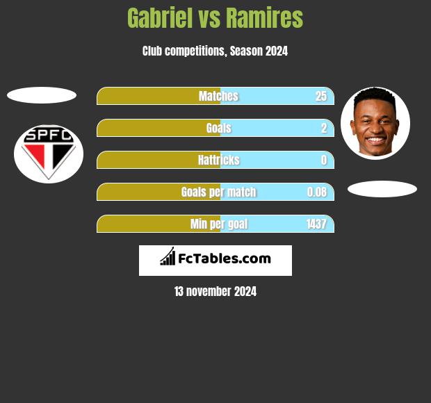 Gabriel vs Ramires h2h player stats