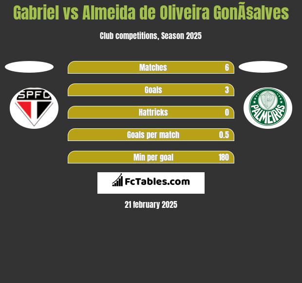 Gabriel vs Almeida de Oliveira GonÃ§alves h2h player stats