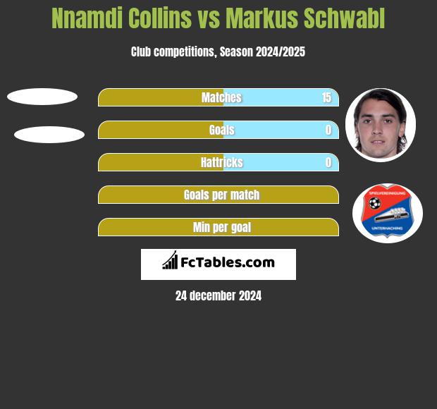 Nnamdi Collins vs Markus Schwabl h2h player stats