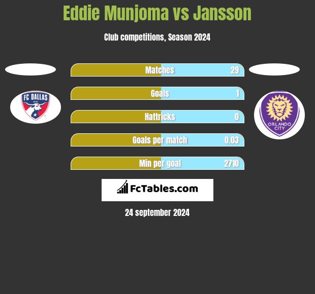 Eddie Munjoma vs Jansson h2h player stats