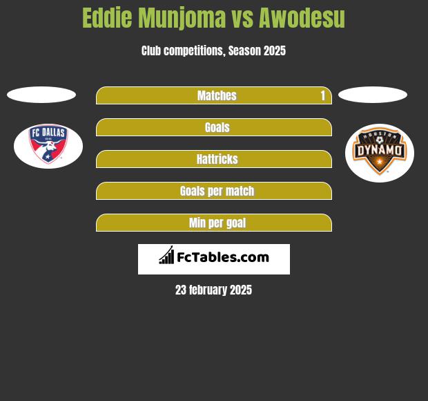 Eddie Munjoma vs Awodesu h2h player stats