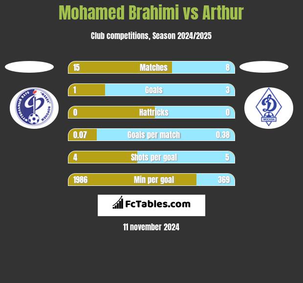 Mohamed Brahimi vs Arthur h2h player stats