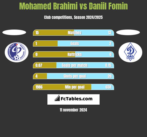 Mohamed Brahimi vs Daniil Fomin h2h player stats