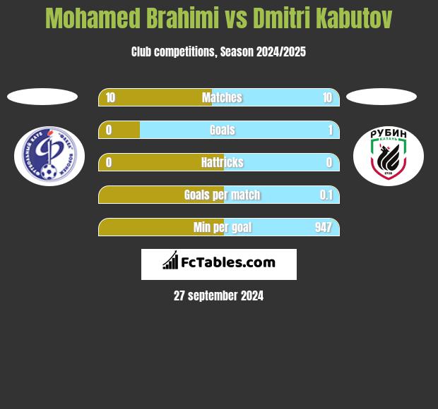 Mohamed Brahimi vs Dmitri Kabutov h2h player stats