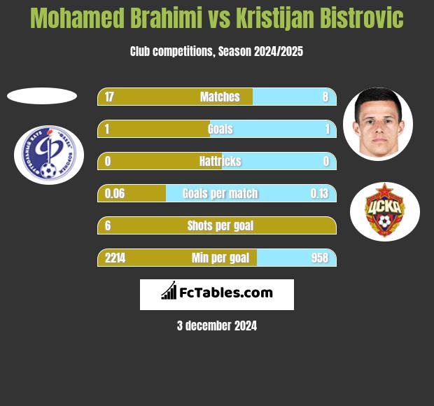 Mohamed Brahimi vs Kristijan Bistrovic h2h player stats