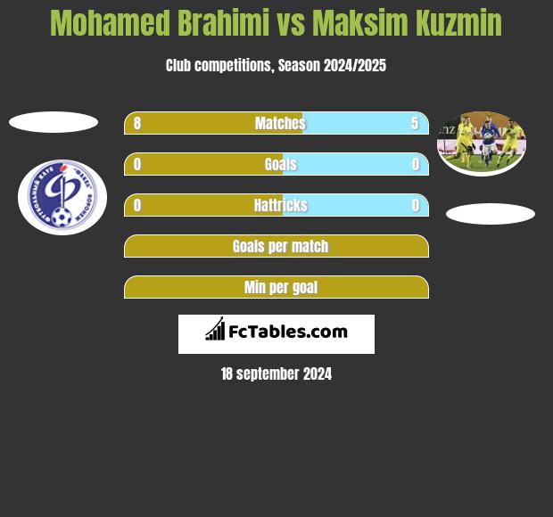 Mohamed Brahimi vs Maksim Kuzmin h2h player stats