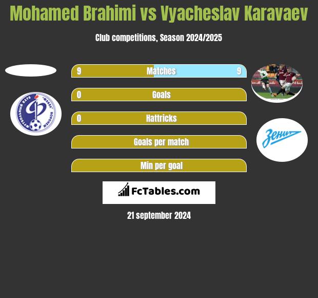 Mohamed Brahimi vs Vyacheslav Karavaev h2h player stats