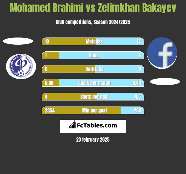 Mohamed Brahimi vs Zelimkhan Bakayev h2h player stats