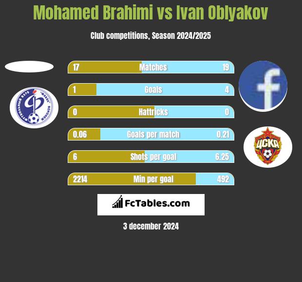 Mohamed Brahimi vs Ivan Oblyakov h2h player stats