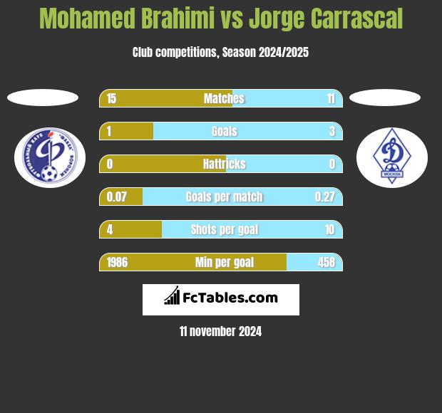 Mohamed Brahimi vs Jorge Carrascal h2h player stats