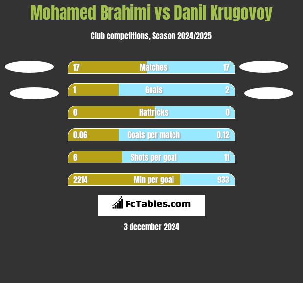 Mohamed Brahimi vs Danil Krugovoy h2h player stats