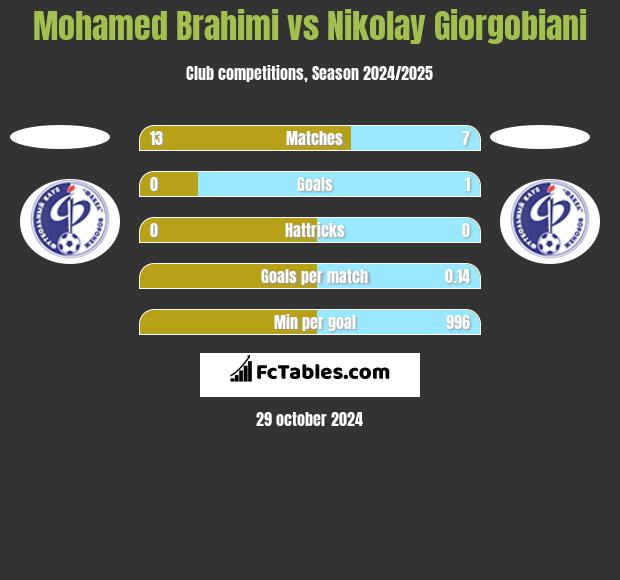 Mohamed Brahimi vs Nikolay Giorgobiani h2h player stats