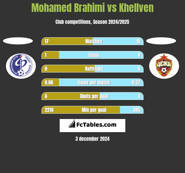 Mohamed Brahimi vs Khellven h2h player stats