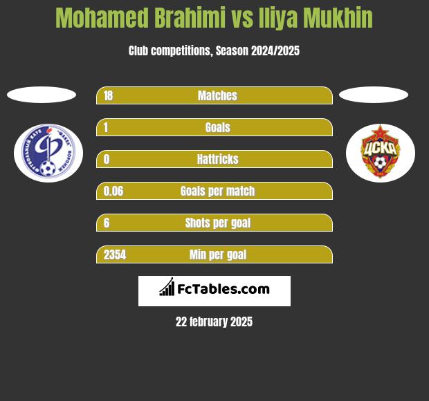 Mohamed Brahimi vs Iliya Mukhin h2h player stats