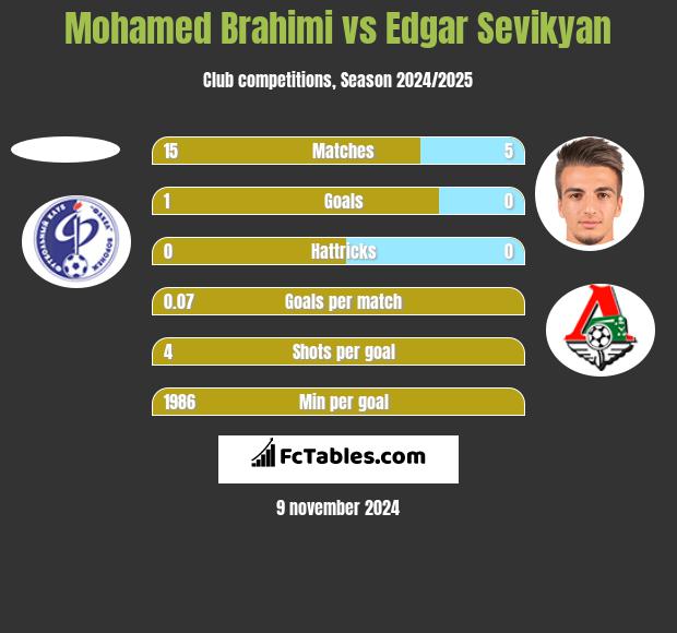 Mohamed Brahimi vs Edgar Sevikyan h2h player stats