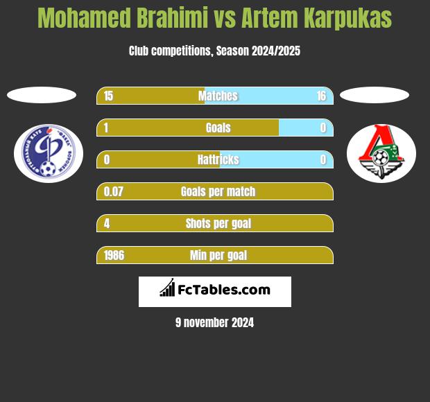 Mohamed Brahimi vs Artem Karpukas h2h player stats