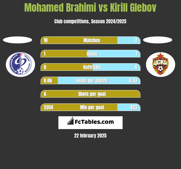 Mohamed Brahimi vs Kirill Glebov h2h player stats