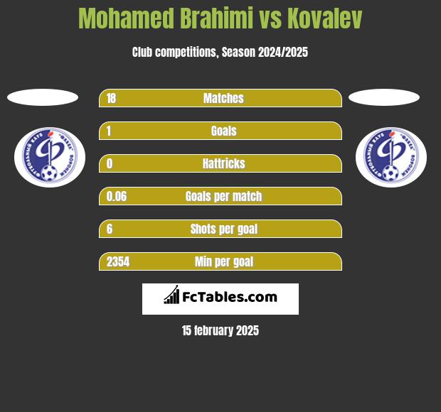 Mohamed Brahimi vs Kovalev h2h player stats