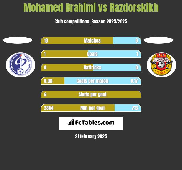 Mohamed Brahimi vs Razdorskikh h2h player stats