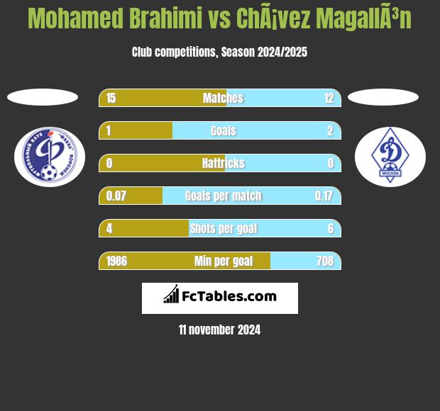 Mohamed Brahimi vs ChÃ¡vez MagallÃ³n h2h player stats